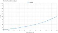 Dynafish Xiaonian Forefoot Rocker Stiffness Graph