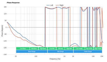 Samsung Level On Wireless Phase Response