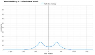 ASUS ROG Swift OLED PG27AQDP Direct Reflections Graph