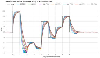 Dell Alienware AW2724DM Fast GTG Sequence