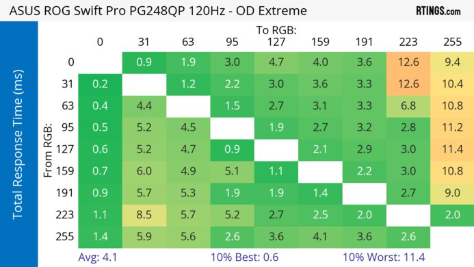 ASUS ROG Swift Pro PG248QP 120Hz Total Response Heatmap