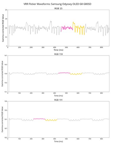 Samsung Odyssey OLED G8/G80SD S32DG80 VRR Flicker Graph