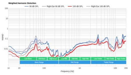 Bowers & Wilkins PX Wireless Weighted Harmonic Distortion
