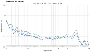 Bose QuietComfort Ultra Earbuds (2nd Gen) THD Ratio