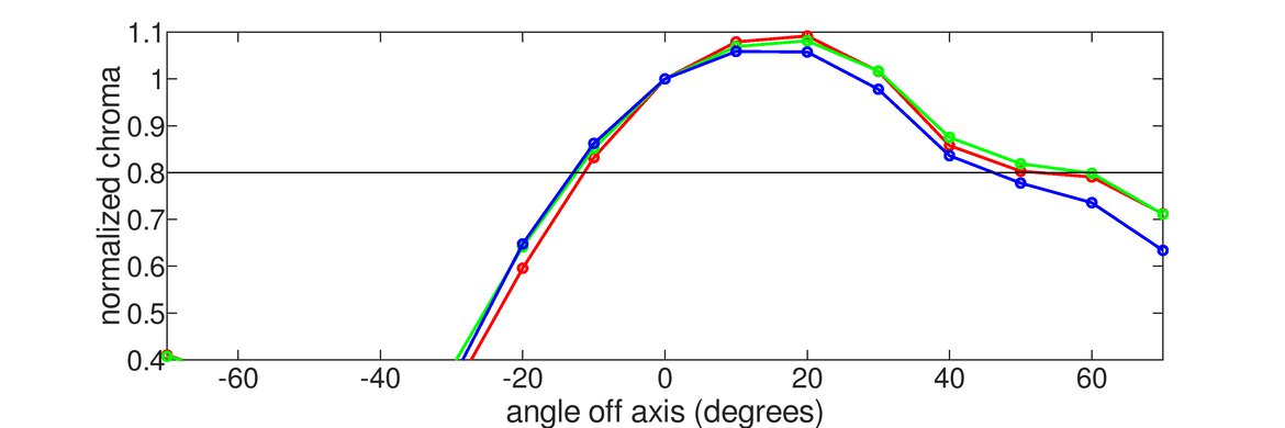 Dell S2417DG Vertical Chroma Graph