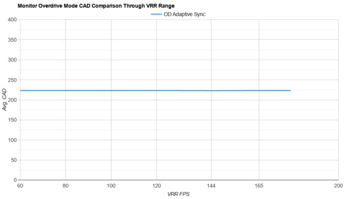 Samsung Odyssey G50D S27DG50 OD Mode CAD Comparison