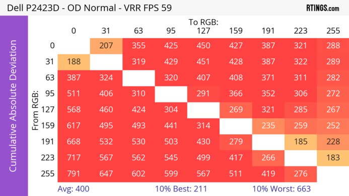 Dell P2423D CAD Heatmap 60Hz