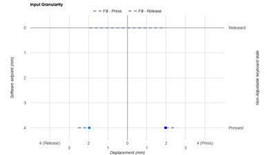 Logitech Wave Keys Input Linearity Graph