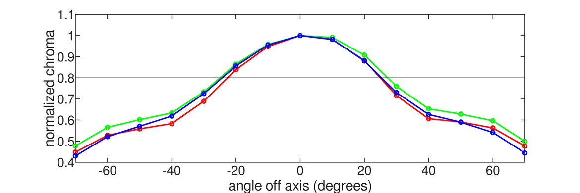 Gigabyte GS27QC Vertical Chroma Graph