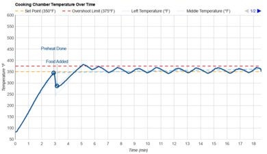 Typhur Sync Oven Temperature Over Time Graph