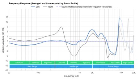 Nura NuraLoop Wireless Peaks/Dips Graph