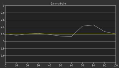 Optoma GT1090HDR Post Gamma Curve Picture