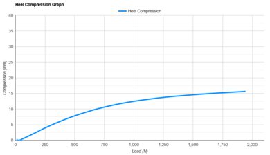 Altra Torin 9 Heel Compression Graph
