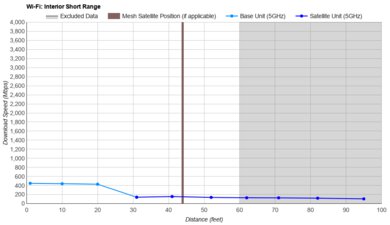 Google Wifi Short Range Graph