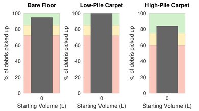Hoover ONEPWR Cordless Hand Vacuum Pet Hair Graph