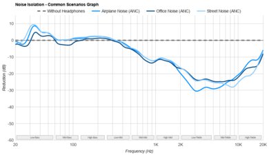Audio-Technica ATH-M50x Noise Isolation - Common Scenarios Graph