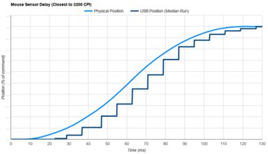 Logitech MX Vertical Sensor Latency Transition Graph