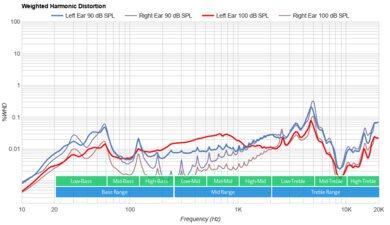 Sony INZONE H3 Weighted Harmonic Distortion