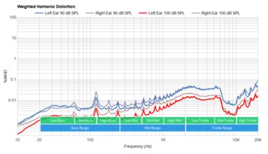 SteelSeries TUSQ Weighted Harmonic Distortion