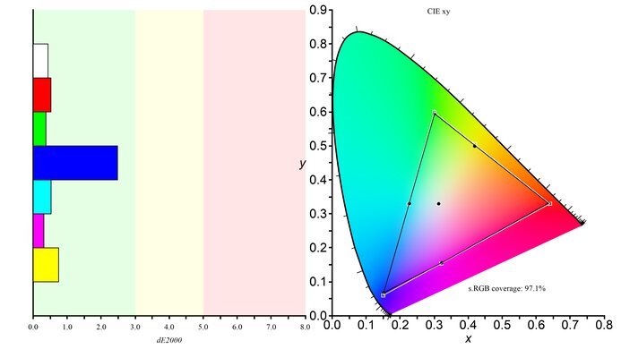 Samsung C49RG9/CRG9 sRGB Color Gamut Picture