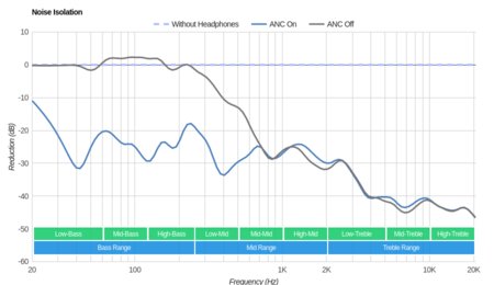 Sony WH-1000XM3 Wireless Noise Isolation