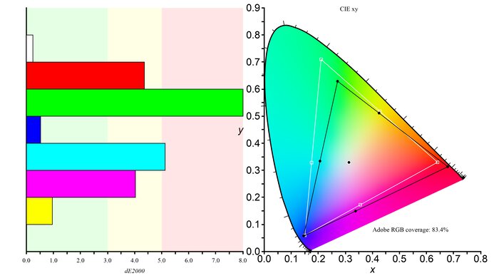 Acer Nitro XV282K KVbmiipruzx Adobe RGB Color Gamut Picture