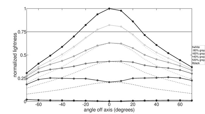 ASUS  TUF VG27VQ Vertical Lightness Graph