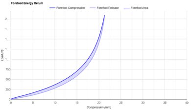 Diadora Gara Carbon 2 Forefoot Energy Return