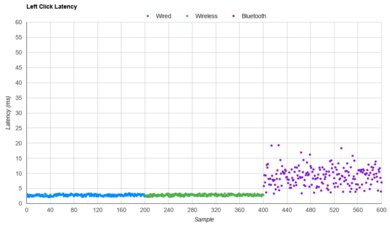 Razer Cobra Pro Latency Data