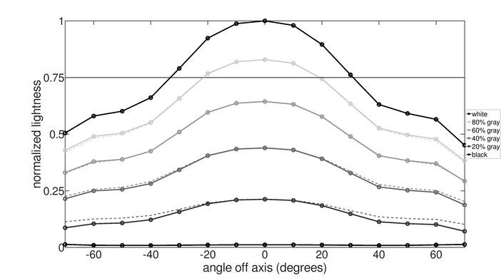 ASUS ROG Strix XG27UQR Vertical Lightness Graph