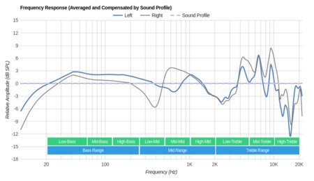 Turtle Beach Stealth 300 Peaks/Dips Graph