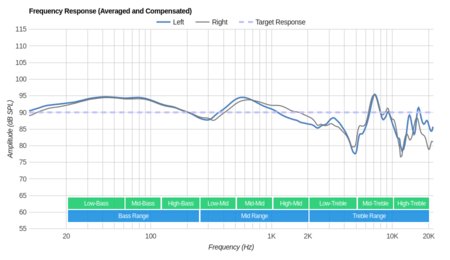 AmazonBasics Lightweight On-Ear Frequency Response