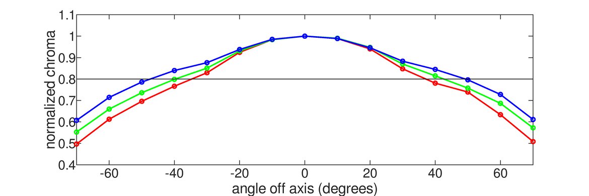 Dell Alienware AW2521H Horizontal Chroma Graph