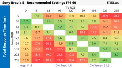 Sony BRAVIA 5 Response Time Heatmap 60Hz