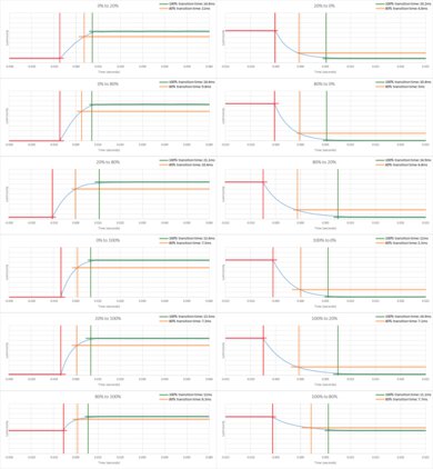 TCL S4/S470G Response Time Chart