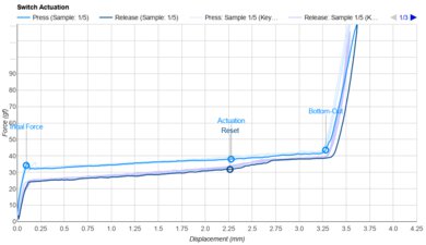 Outemu Silent Peach V3 Actuation Graph