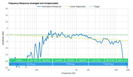 Anker Soundcore 2 Frequency Response Graph