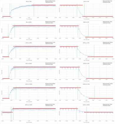 Vizio E Series 2015 Response Time Chart