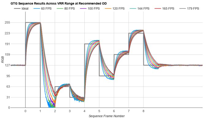 LG 32GP850-B/32GP83B-B Fast GTG Sequence
