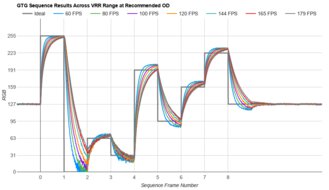 LG 32GP850-B/32GP83B-B Fast GTG Sequence