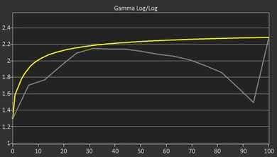 Sceptre C325W Pre Gamma Curve Picture