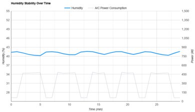 Midea MAW05M1BWT Humidity Stability Over Time