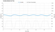 Midea MAW05M1BWT Humidity Stability Over Time