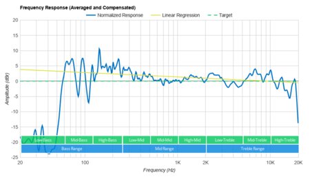 Bose Portable Smart Speaker Frequency Response Graph