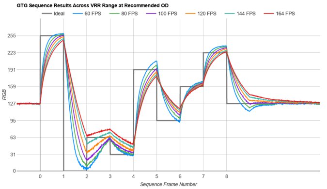 LG 32GN650-B/32GN63T-B Fast GTG Sequence