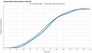 Razer Pro Click V2 Vertical Sensor Latency Transition Graph