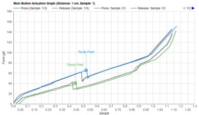 Razer DeathAdder V3 Pro Actuation Graph