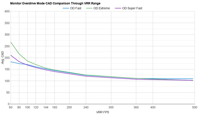 Dell Alienware AW2524H OD Mode CAD Comparison