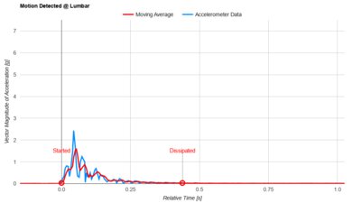 DreamCloud Premier Hybrid (Canadian Version) Lumbar Motion Isolation