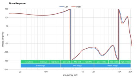 Ylife True Wireless Earbuds Phase Response